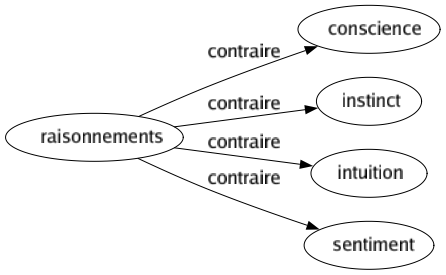 Contraire de Raisonnements : Conscience Instinct Intuition Sentiment 