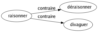 Contraire de Raisonner : Déraisonner Divaguer 