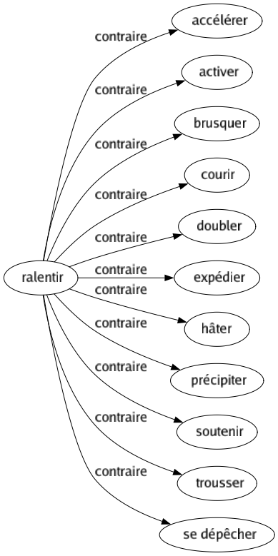 Contraire de Ralentir : Accélérer Activer Brusquer Courir Doubler Expédier Hâter Précipiter Soutenir Trousser Se dépêcher 