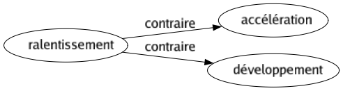 Contraire de Ralentissement : Accélération Développement 