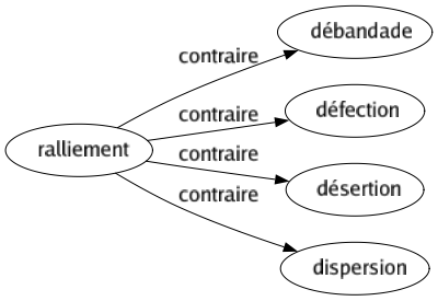 Contraire de Ralliement : Débandade Défection Désertion Dispersion 