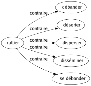 Contraire de Rallier : Débander Déserter Disperser Disséminer Se débander 
