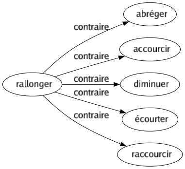 Contraire de Rallonger : Abréger Accourcir Diminuer Écourter Raccourcir 