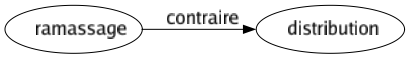 Contraire de Ramassage : Distribution 