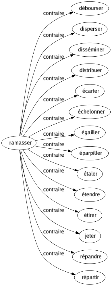 Contraire de Ramasser : Débourser Disperser Disséminer Distribuer Écarter Échelonner Égailler Éparpiller Étaler Étendre Étirer Jeter Répandre Répartir 