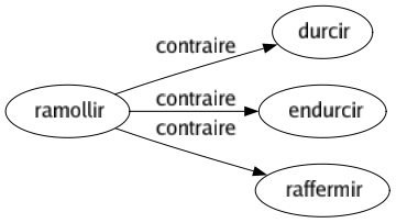 Contraire de Ramollir : Durcir Endurcir Raffermir 
