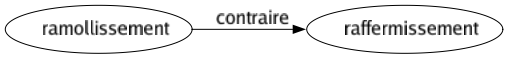 Contraire de Ramollissement : Raffermissement 
