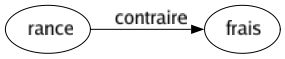 Contraire de Rance : Frais 