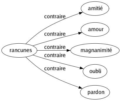 Contraire de Rancunes : Amitié Amour Magnanimité Oubli Pardon 