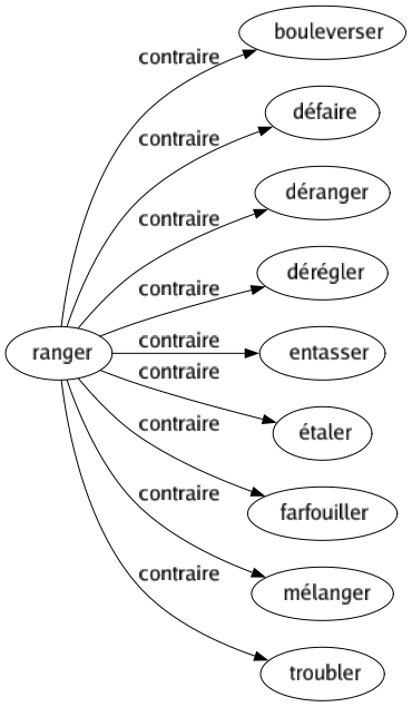 Contraire de Ranger : Bouleverser Défaire Déranger Dérégler Entasser Étaler Farfouiller Mélanger Troubler 