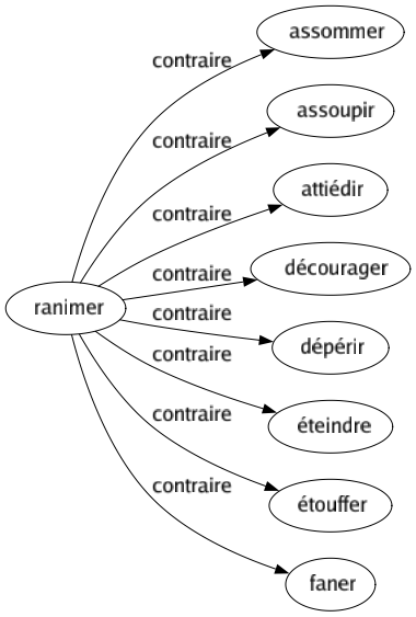 Contraire de Ranimer : Assommer Assoupir Attiédir Décourager Dépérir Éteindre Étouffer Faner 