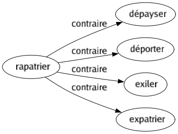 Contraire de Rapatrier : Dépayser Déporter Exiler Expatrier 