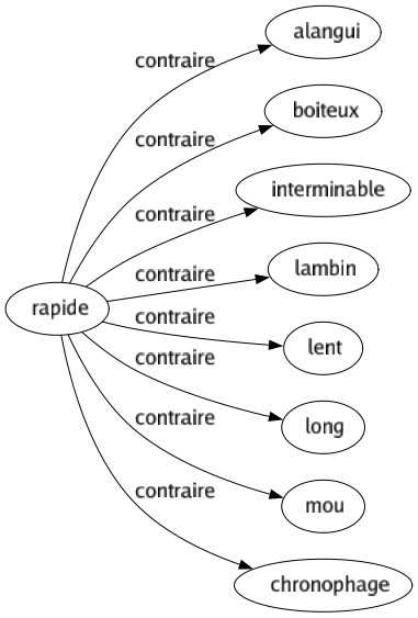 Contraire de Rapide : Alangui Boiteux Interminable Lambin Lent Long Mou Chronophage 