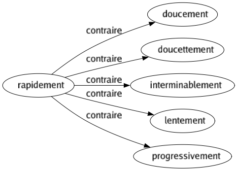Contraire de Rapidement : Doucement Doucettement Interminablement Lentement Progressivement 