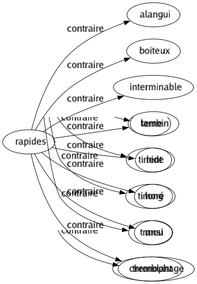 Contraire de Rapides : Alangui Boiteux Interminable Lambin Lent Long Mou Chronophage 