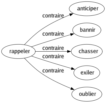 Contraire de Rappeler : Anticiper Bannir Chasser Exiler Oublier 