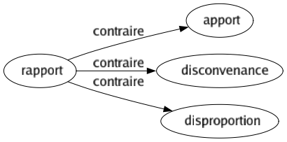 Contraire de Rapport : Apport Disconvenance Disproportion 