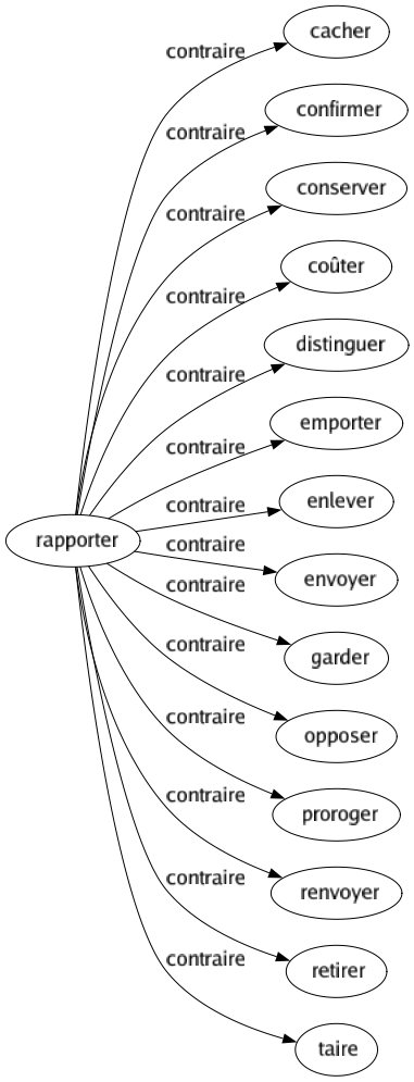 Contraire de Rapporter : Cacher Confirmer Conserver Coûter Distinguer Emporter Enlever Envoyer Garder Opposer Proroger Renvoyer Retirer Taire 