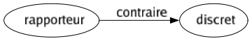 Contraire de Rapporteur : Discret 