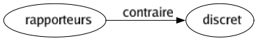 Contraire de Rapporteurs : Discret 
