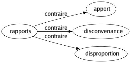 Contraire de Rapports : Apport Disconvenance Disproportion 