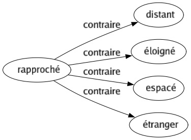 Contraire de Rapproché : Distant Éloigné Espacé Étranger 