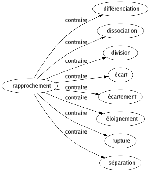 Contraire de Rapprochement : Différenciation Dissociation Division Écart Écartement Éloignement Rupture Séparation 