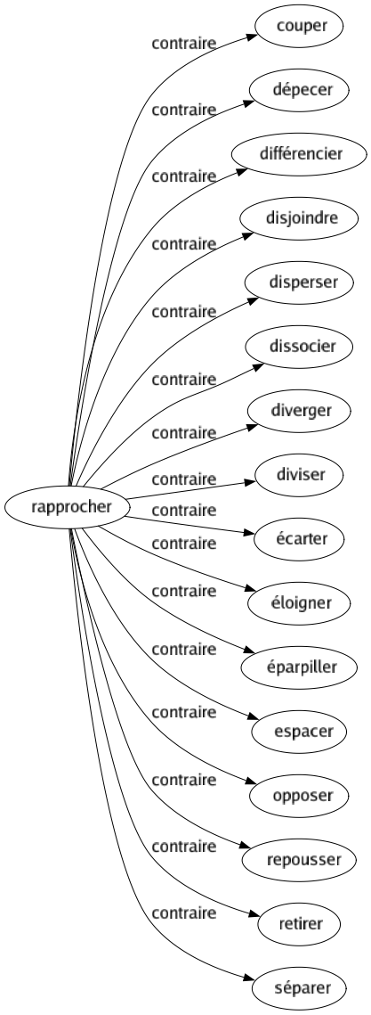 Contraire de Rapprocher : Couper Dépecer Différencier Disjoindre Disperser Dissocier Diverger Diviser Écarter Éloigner Éparpiller Espacer Opposer Repousser Retirer Séparer 