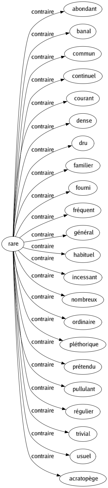Contraire de Rare : Abondant Banal Commun Continuel Courant Dense Dru Familier Fourni Fréquent Général Habituel Incessant Nombreux Ordinaire Pléthorique Prétendu Pullulant Régulier Trivial Usuel Acratopège 
