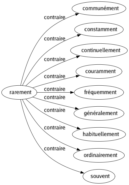 Contraire de Rarement : Communément Constamment Continuellement Couramment Fréquemment Généralement Habituellement Ordinairement Souvent 