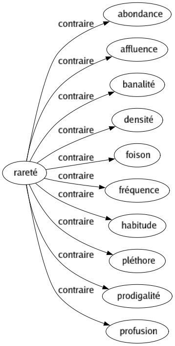 Contraire de Rareté : Abondance Affluence Banalité Densité Foison Fréquence Habitude Pléthore Prodigalité Profusion 