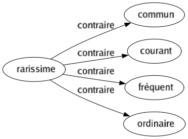 Contraire de Rarissime : Commun Courant Fréquent Ordinaire 