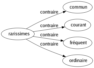 Contraire de Rarissimes : Commun Courant Fréquent Ordinaire 