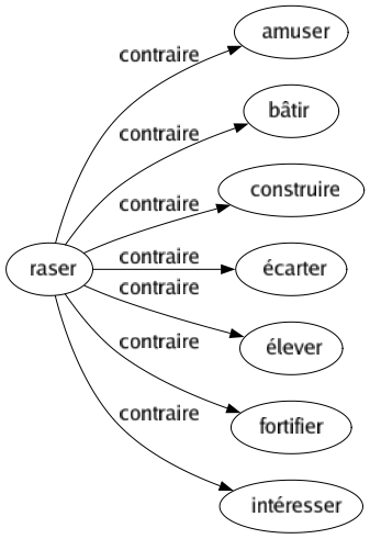 Contraire de Raser : Amuser Bâtir Construire Écarter Élever Fortifier Intéresser 