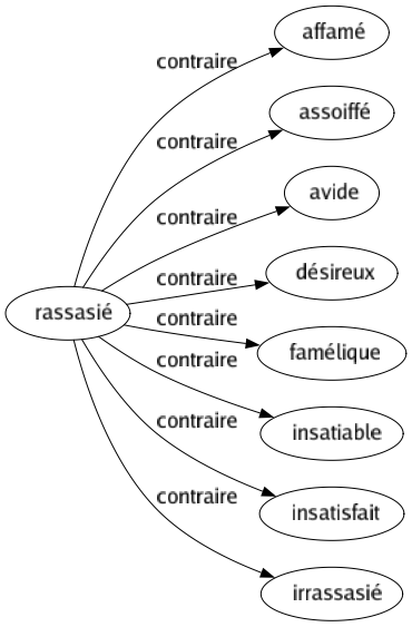 Contraire de Rassasié : Affamé Assoiffé Avide Désireux Famélique Insatiable Insatisfait Irrassasié 