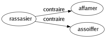 Contraire de Rassasier : Affamer Assoiffer 