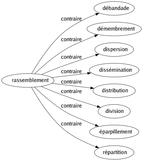 Contraire de Rassemblement : Débandade Démembrement Dispersion Dissémination Distribution Division Éparpillement Répartition 