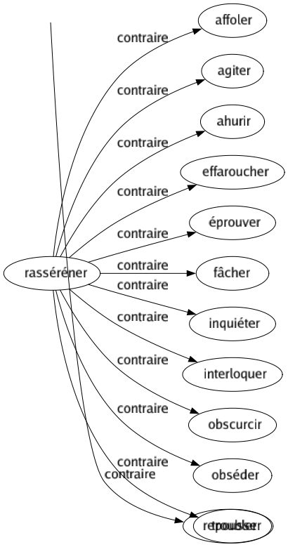 Contraire de Rasséréner : Affoler Agiter Ahurir Effaroucher Éprouver Fâcher Inquiéter Interloquer Obscurcir Obséder Troubler 