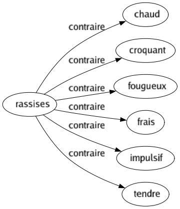 Contraire de Rassises : Chaud Croquant Fougueux Frais Impulsif Tendre 