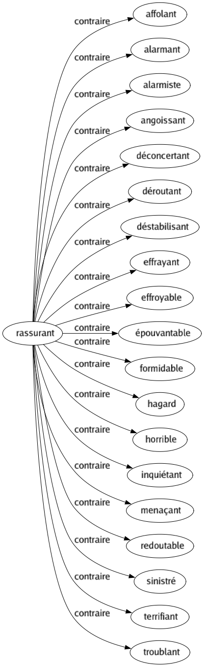 Contraire de Rassurant : Affolant Alarmant Alarmiste Angoissant Déconcertant Déroutant Déstabilisant Effrayant Effroyable Épouvantable Formidable Hagard Horrible Inquiétant Menaçant Redoutable Sinistré Terrifiant Troublant 