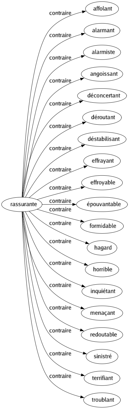 Contraire de Rassurante : Affolant Alarmant Alarmiste Angoissant Déconcertant Déroutant Déstabilisant Effrayant Effroyable Épouvantable Formidable Hagard Horrible Inquiétant Menaçant Redoutable Sinistré Terrifiant Troublant 