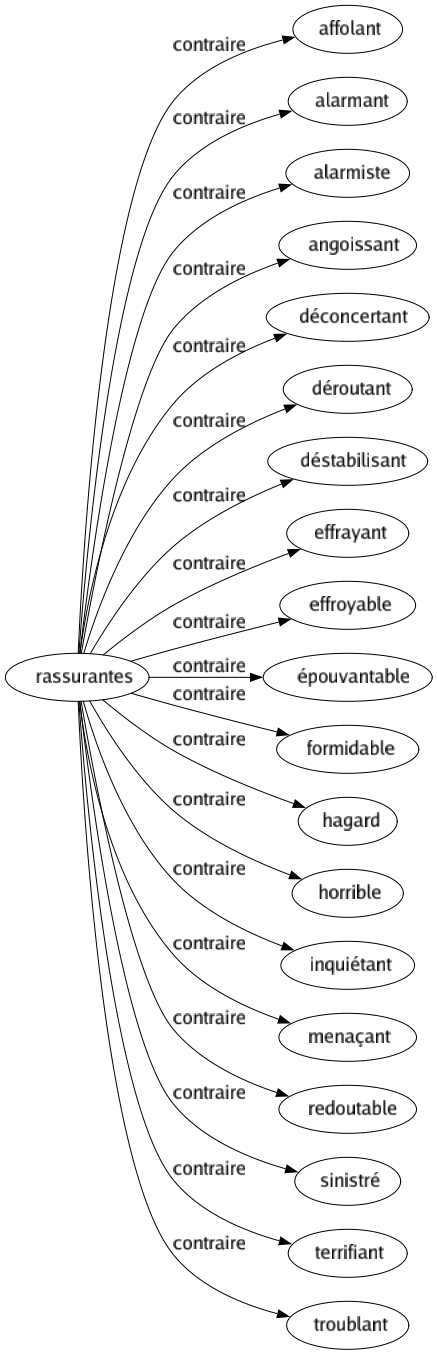 Contraire de Rassurantes : Affolant Alarmant Alarmiste Angoissant Déconcertant Déroutant Déstabilisant Effrayant Effroyable Épouvantable Formidable Hagard Horrible Inquiétant Menaçant Redoutable Sinistré Terrifiant Troublant 