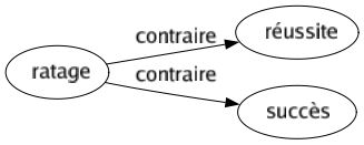 Contraire de Ratage : Réussite Succès 