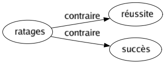 Contraire de Ratages : Réussite Succès 