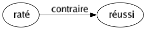 Contraire de Raté : Réussi 