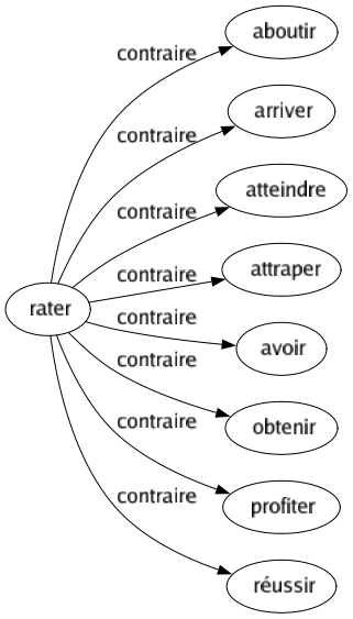Contraire de Rater : Aboutir Arriver Atteindre Attraper Avoir Obtenir Profiter Réussir 