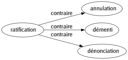 Contraire de Ratification : Annulation Démenti Dénonciation 