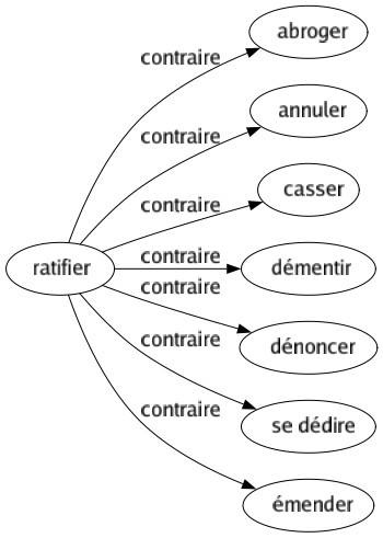 Contraire de Ratifier : Abroger Annuler Casser Démentir Dénoncer Se dédire Émender 