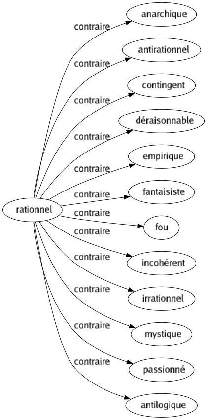 Contraire de Rationnel : Anarchique Antirationnel Contingent Déraisonnable Empirique Fantaisiste Fou Incohérent Irrationnel Mystique Passionné Antilogique 