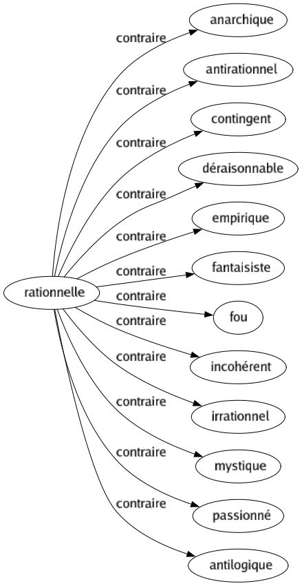 Contraire de Rationnelle : Anarchique Antirationnel Contingent Déraisonnable Empirique Fantaisiste Fou Incohérent Irrationnel Mystique Passionné Antilogique 
